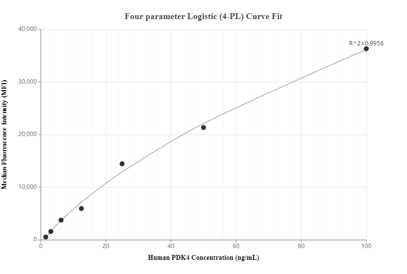 Cytometric bead array standard curve of MP00556-2